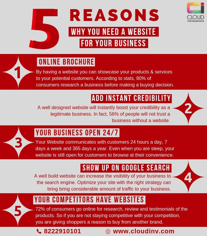 5 Reasons You Need A website For Your Business