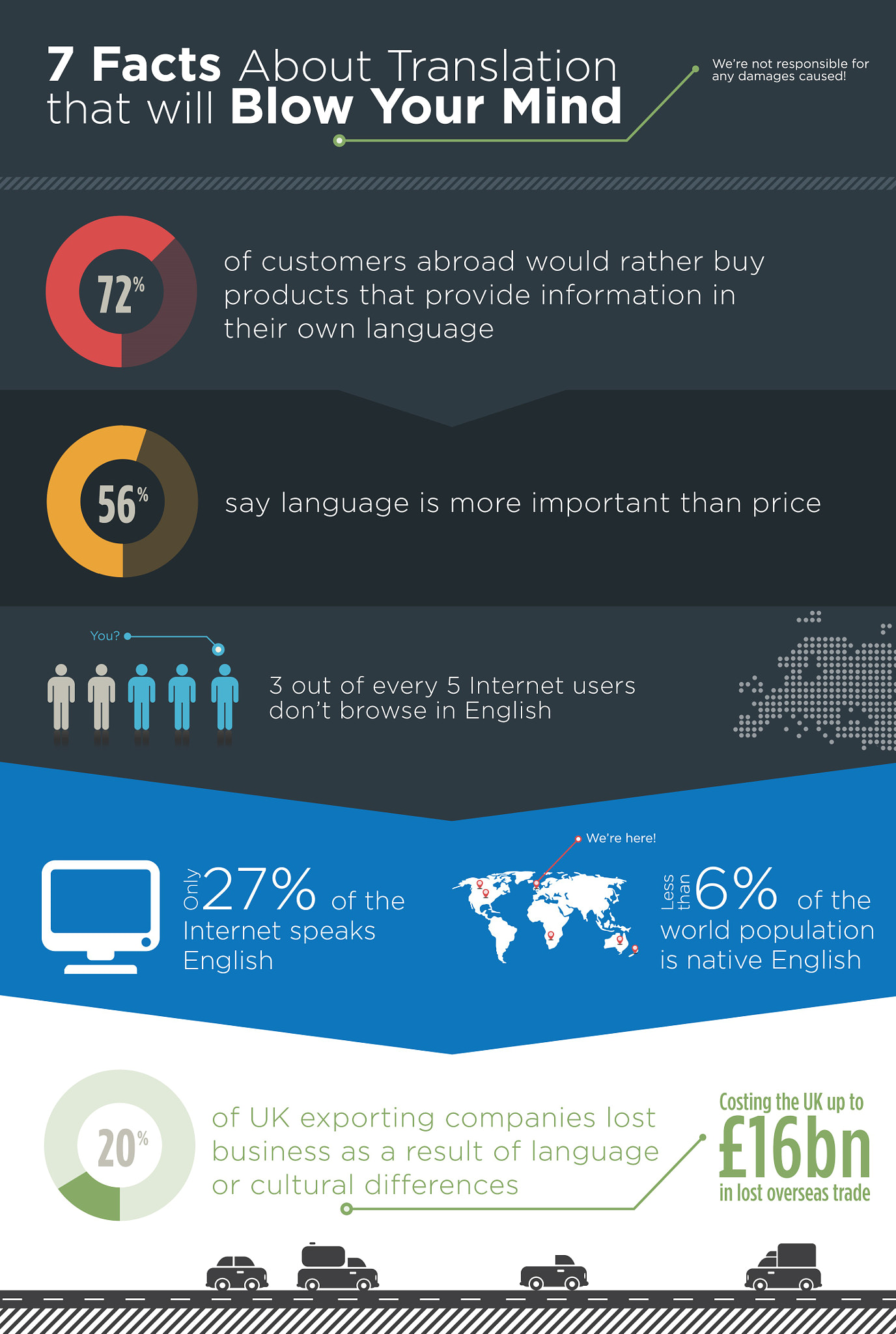 Translation Stats Dubai Translation Service