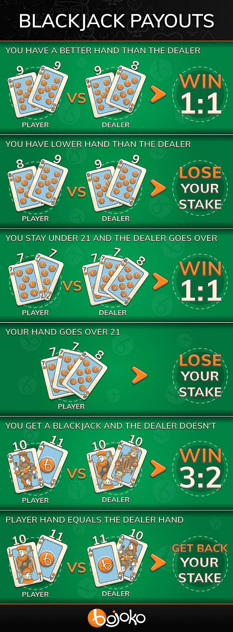 Blackjack Payouts  - Basic Blackjack Guide by Bojoko