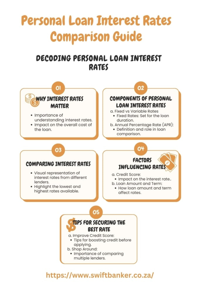 Personal Loan Interest Rates Comparison Guide