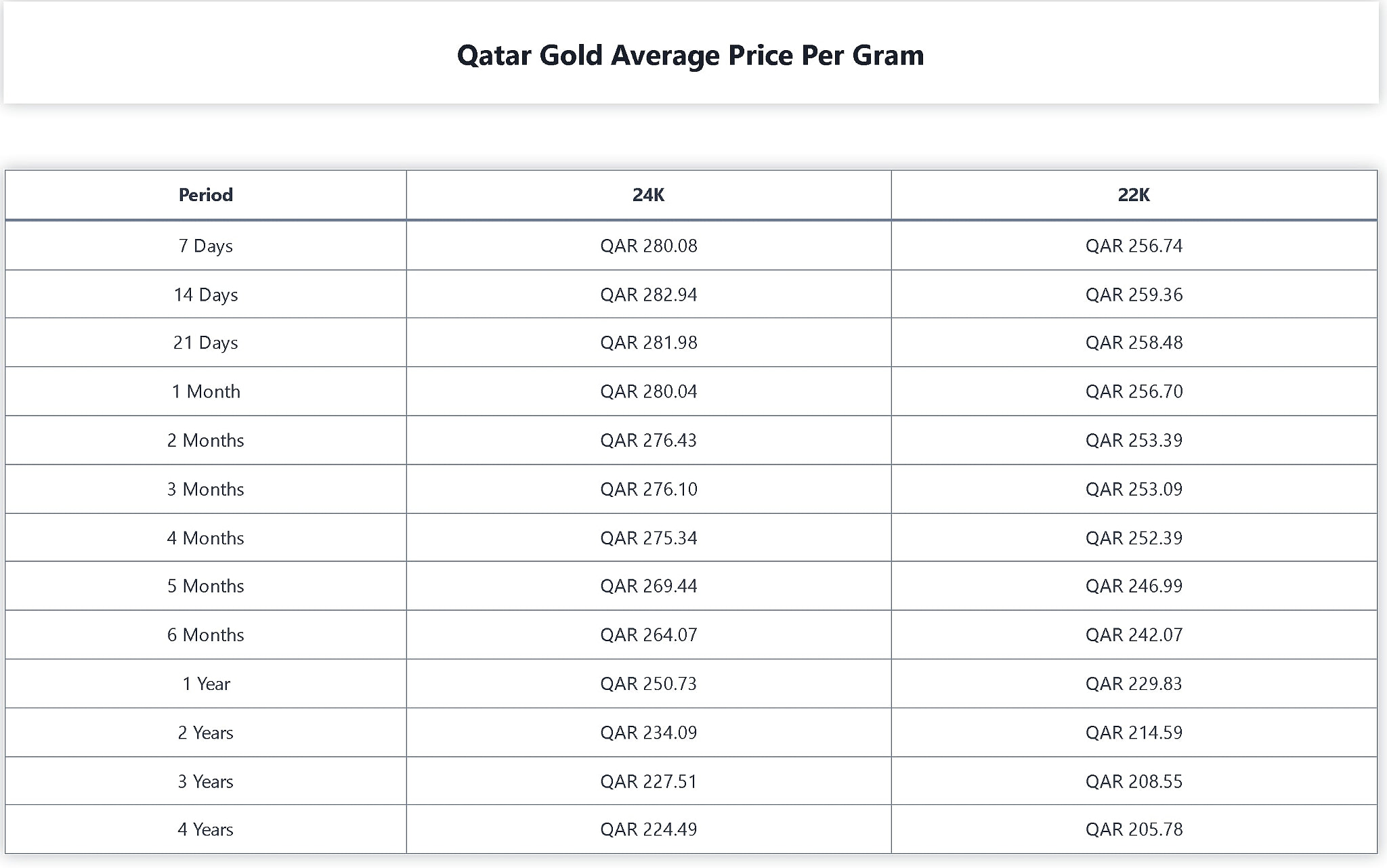 Gold Price About Qatar