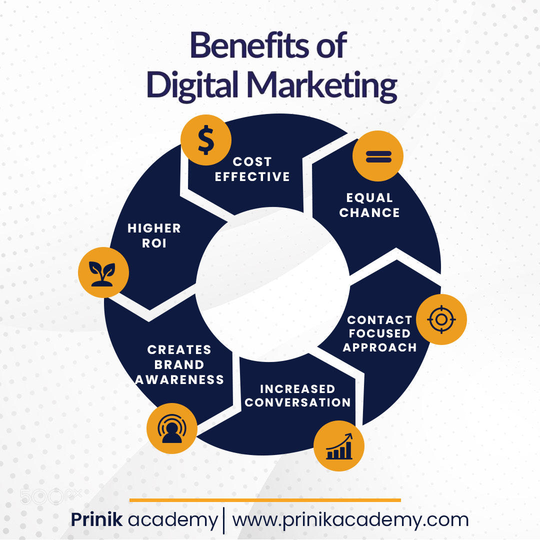 Unlocking Success: Visualizing the Benefits of Digital Marketing