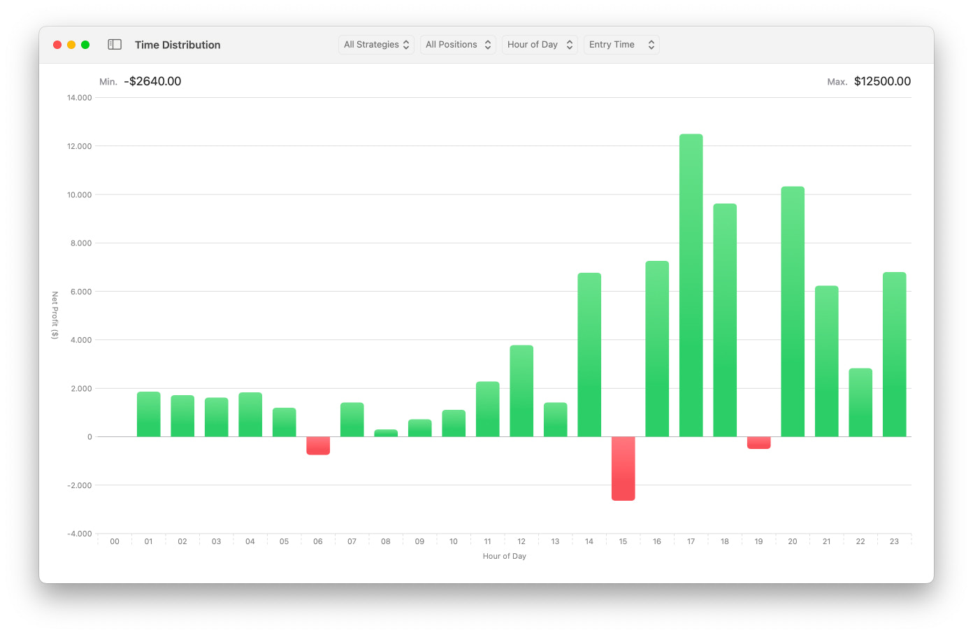 Time Distribution