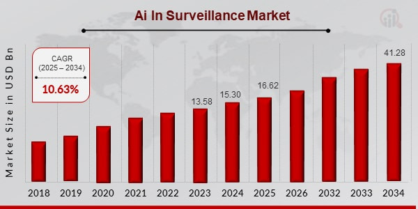 AI in Surveillance Market Size, Growth Drivers 2034