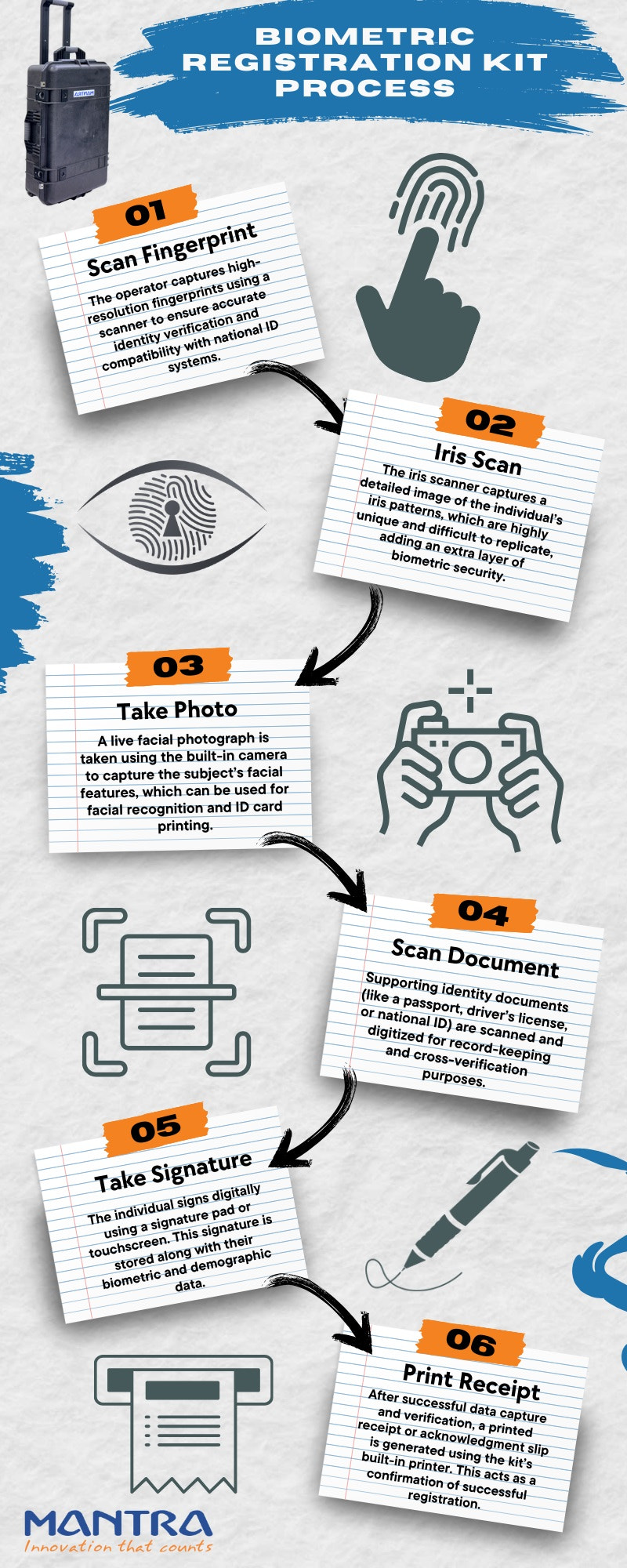 Biometric Registration Kit Process Overview