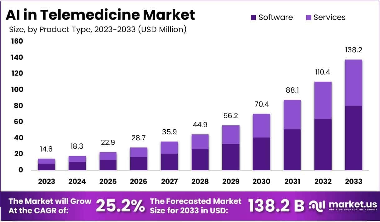 AI In Telemedicine Market Role in Chronic Disease Management Platforms