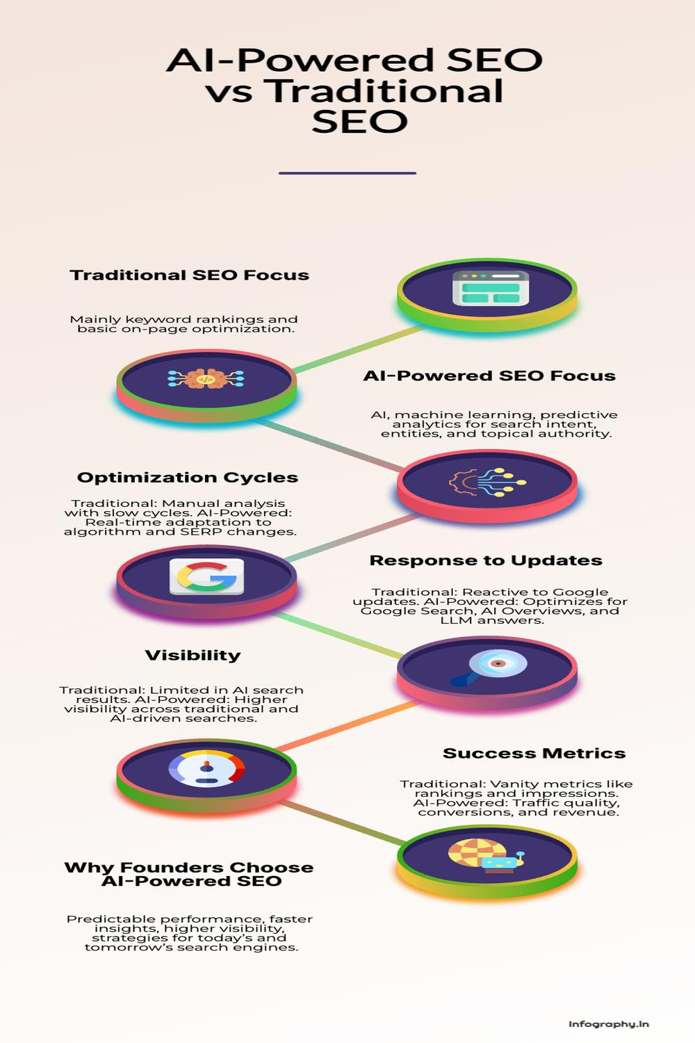 AI Powered SEO Optimisation vs Traditional SEO