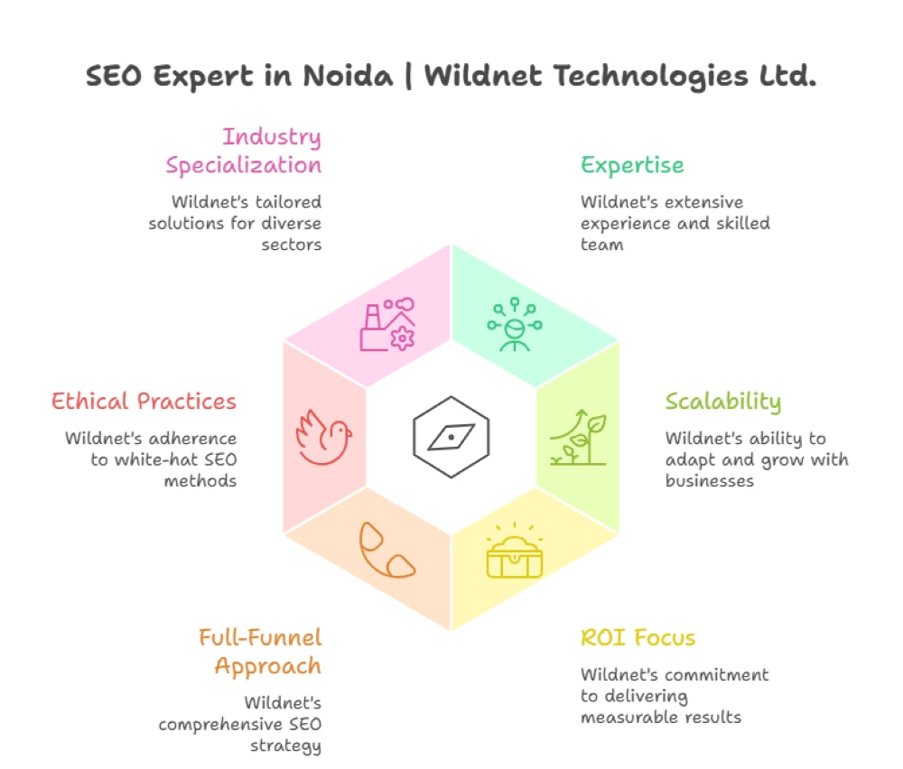 SEO Expert in Noida | Wildnet Technologies Ltd.