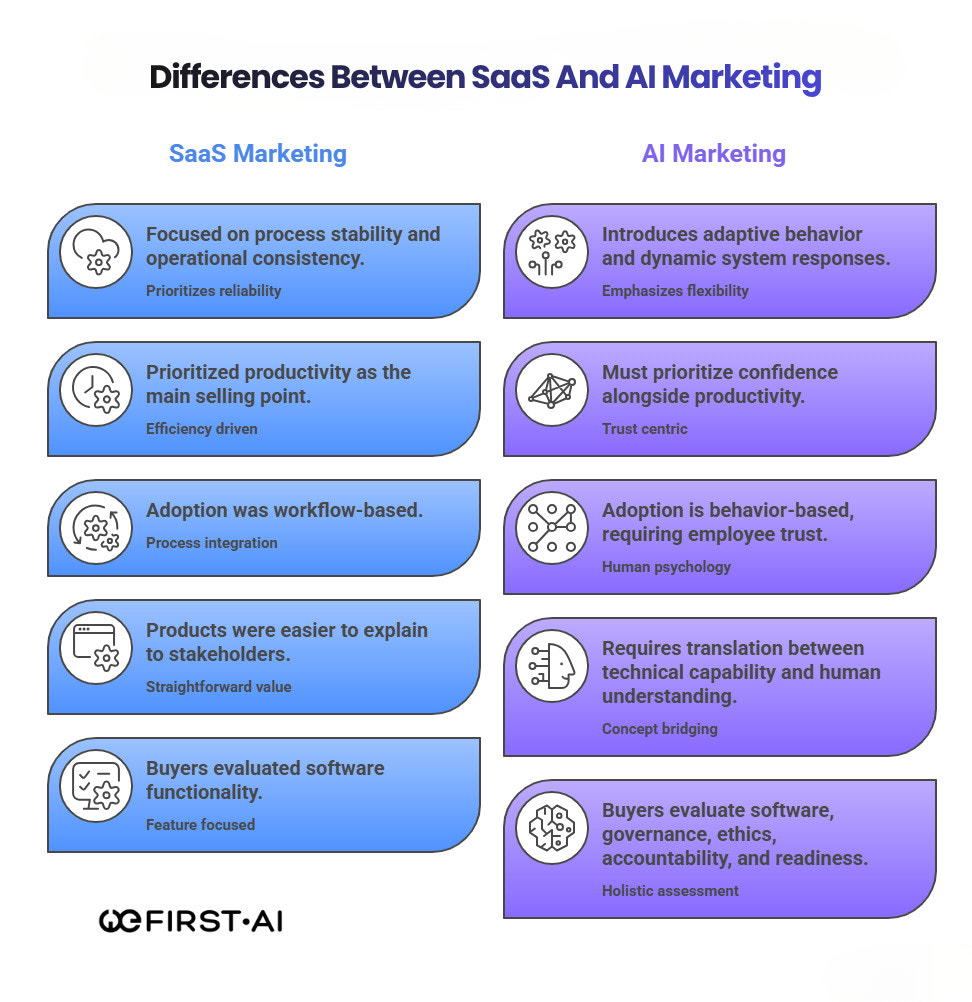 Differences Between SaaS And AI Marketing That Impact Brand Positioning 