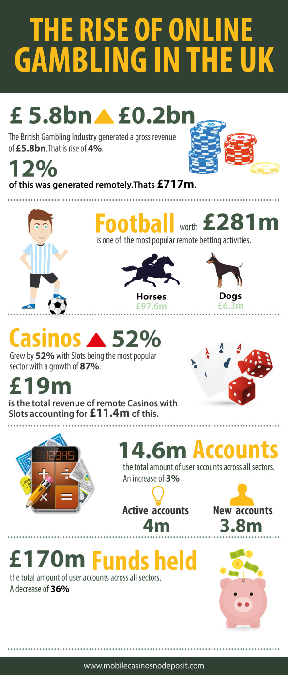 The Rise Of Online Gambling In The UK