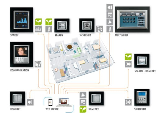 Gebäudeautomation Zürich