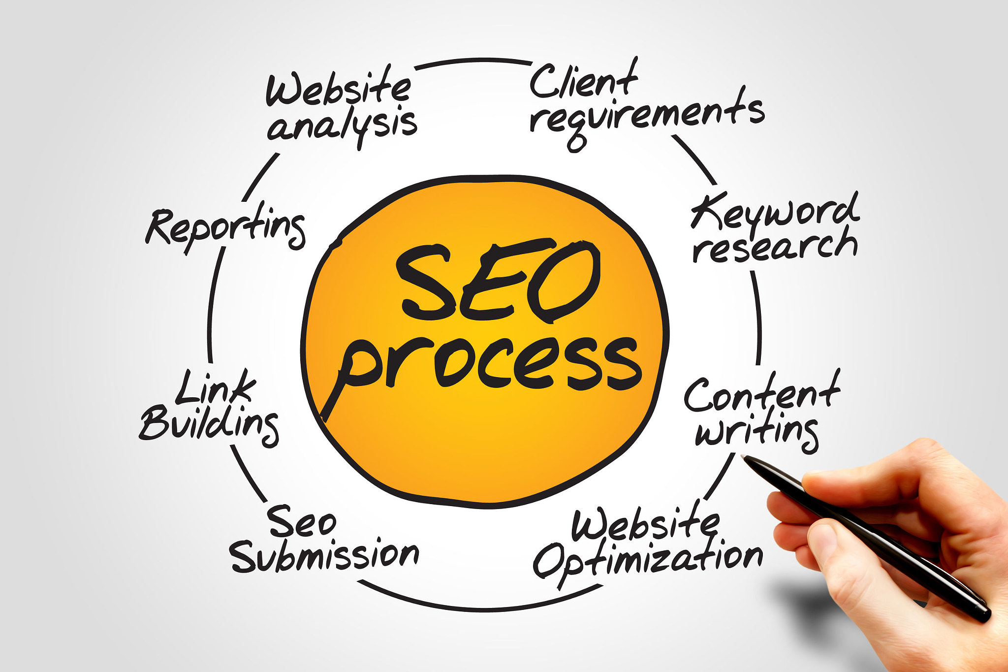 SEO agency London