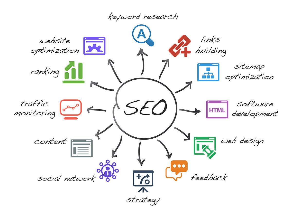 12 Tools Used By Best SEO Companies in India