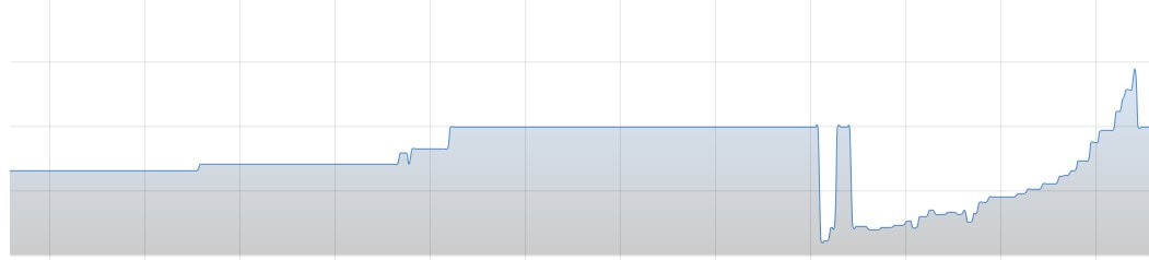 Ethereum to US Dollar Historical Price Chart