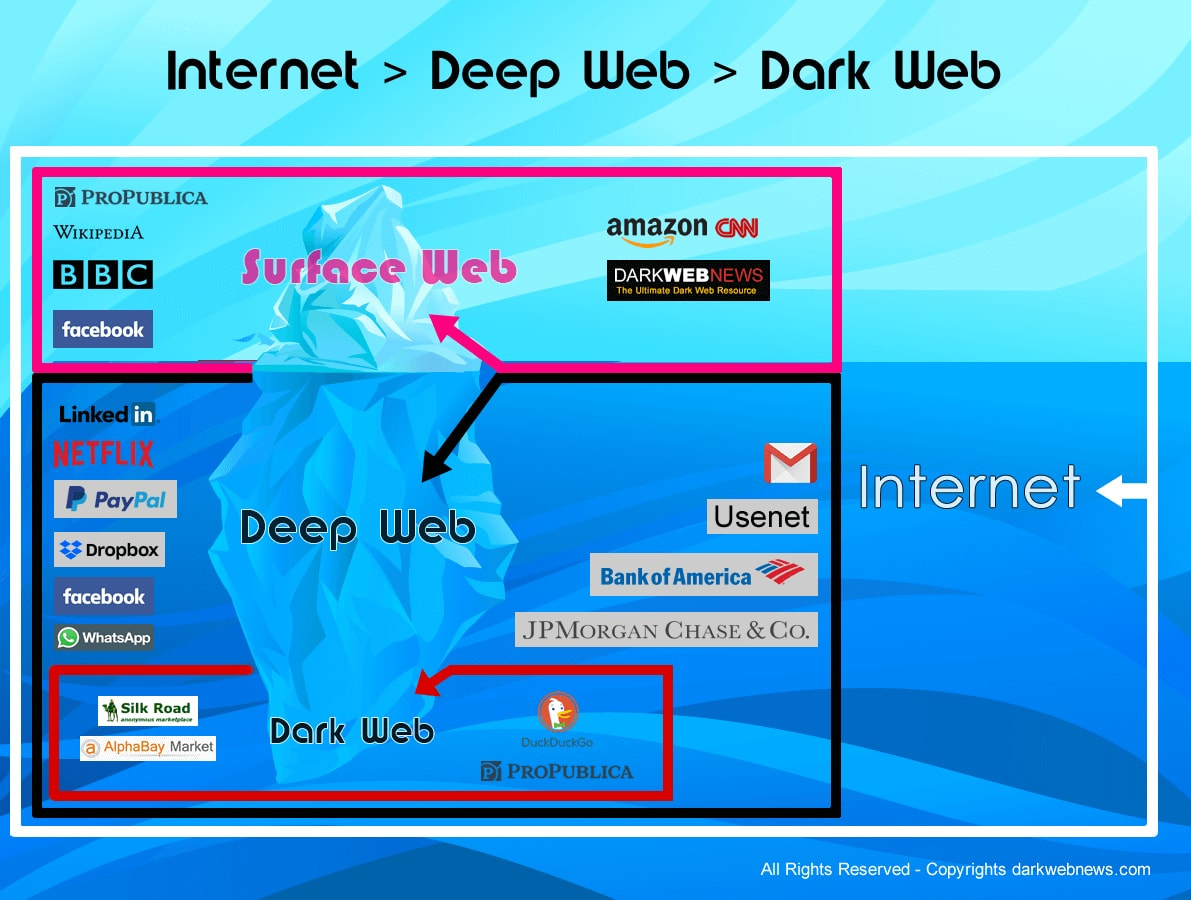 Deep Web – The Ultimate Guide