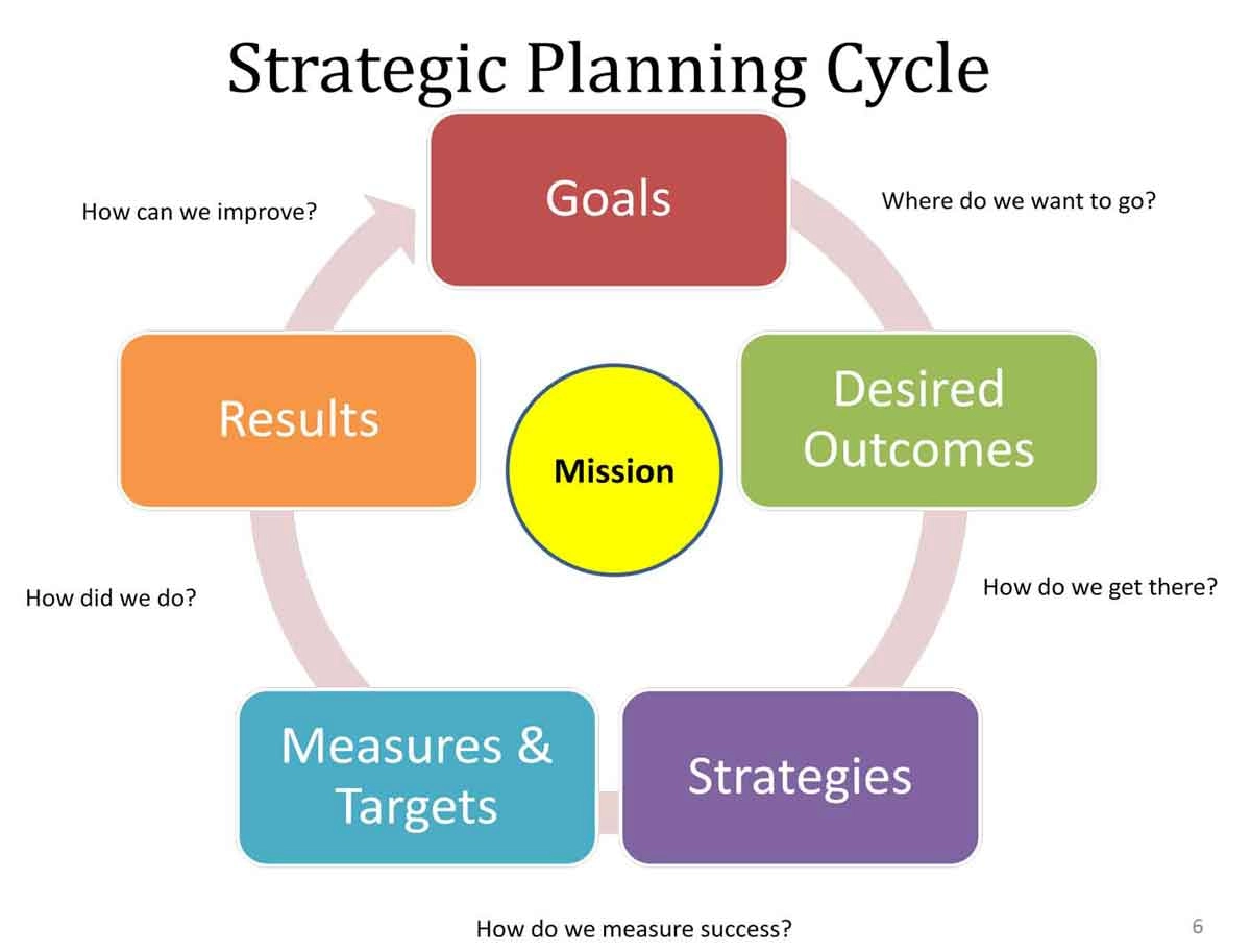 digital marketing plan frame work