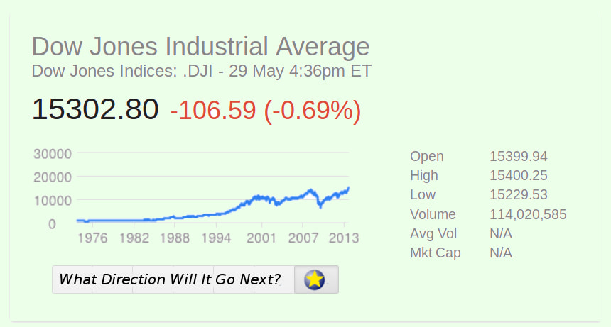 A Snapshot of the DJIA on May 30, 2013