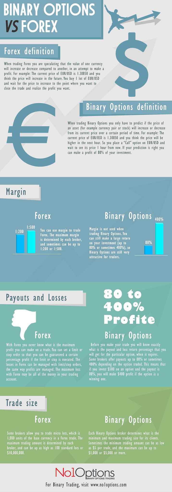 Binary Options Vs Forex