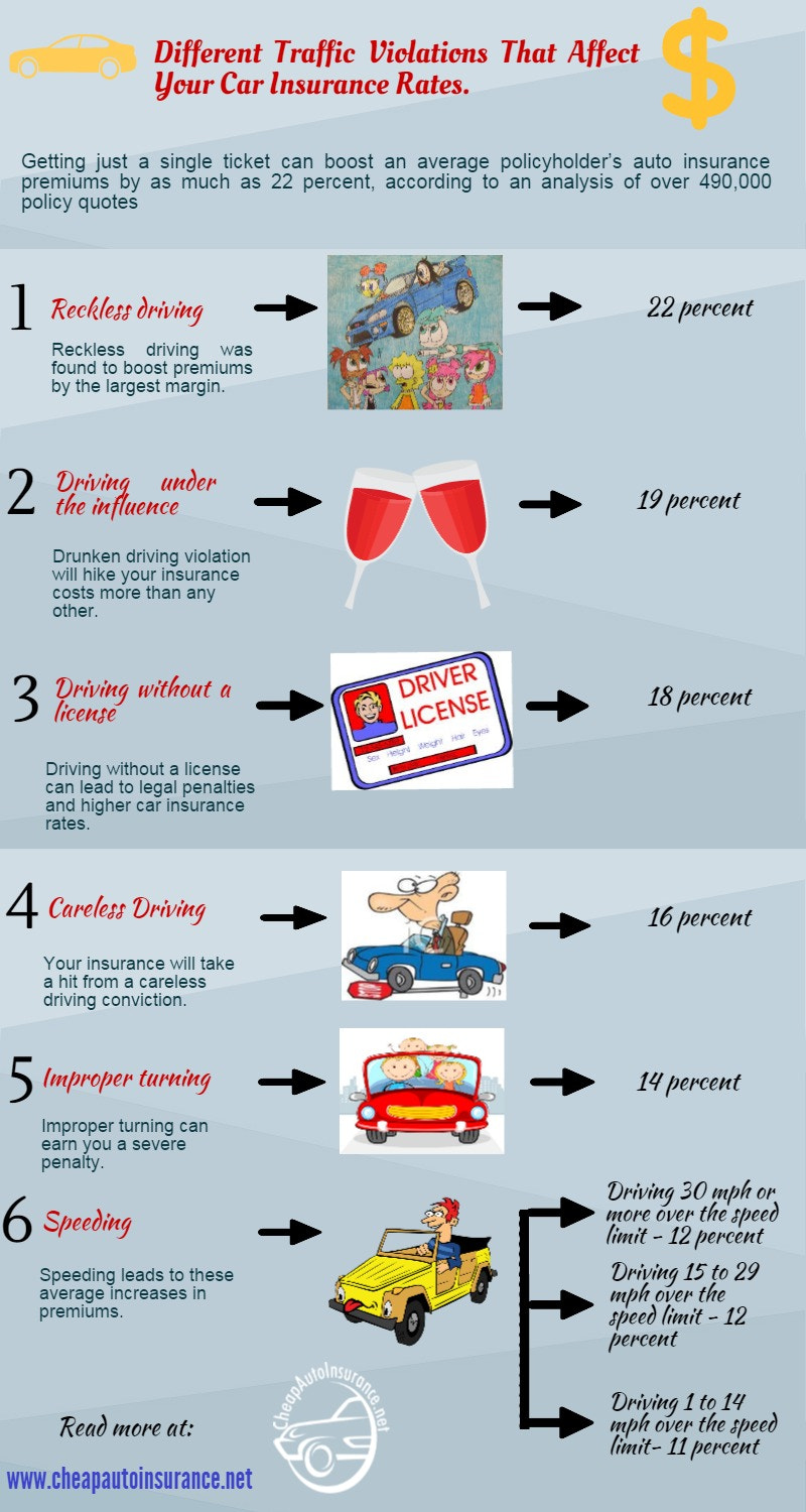 Different Traffic violations that affect your car insurance rates jpg